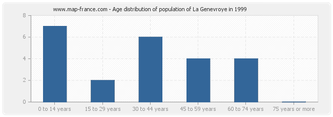 Age distribution of population of La Genevroye in 1999